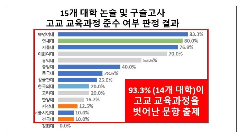 본문 이미지 - 15개 대학 논·구술고사 고교 교육과정 준수 여부 판정 결과. (사교육걱정없는세상 제공)