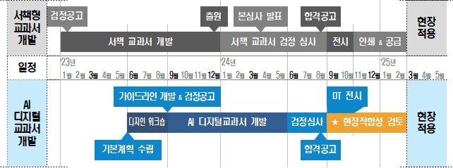본문 이미지 - AI디지털교과서 도입 추진 일정. (교육부 제공)
