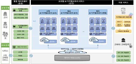 본문 이미지 - AI디지털교과서 플랫폼 구조. (교육부 제공)