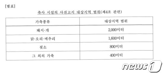 축사시설 사전고지 대상지역 범위 (조례개정안 캡쳐)