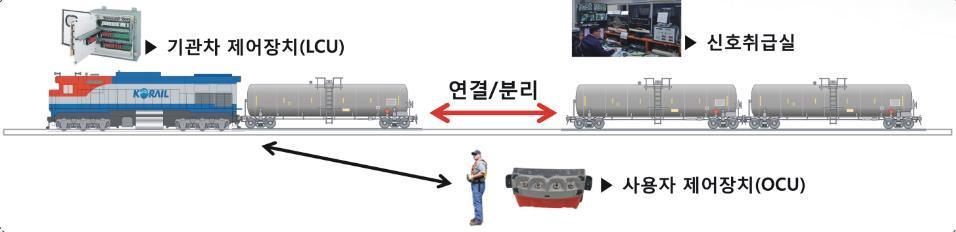 무선차량정리 시스템 작업 흐름도&#40;한국철도공사 제공&#41;