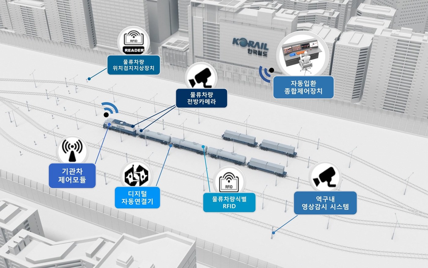 자동 연결·분리 시스템&#40;한국철도공사 제공&#41;