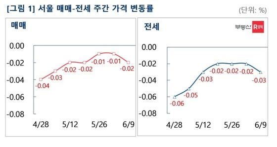 서울 매매-전세 주간가격 변동률(부동산R114).