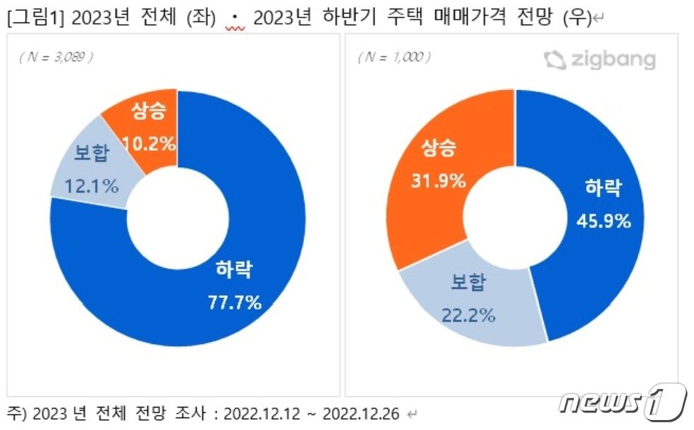 &#40;직방 제공&#41;