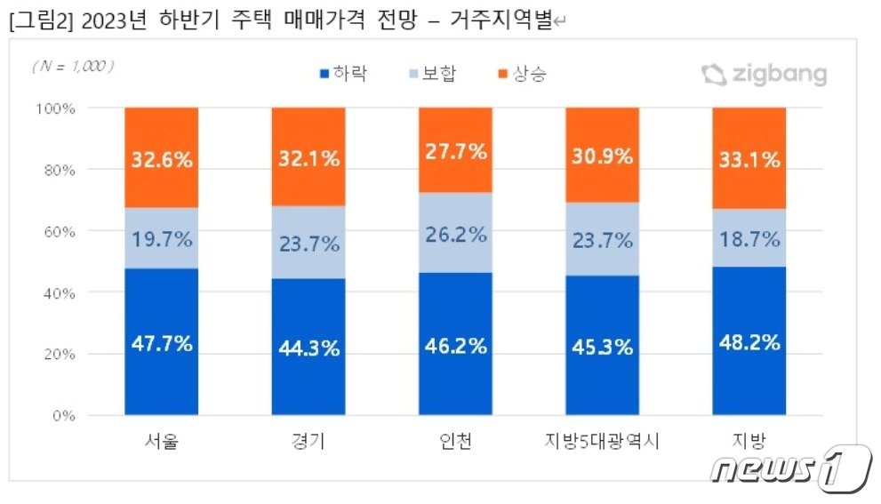 &#40;직방 제공&#41;