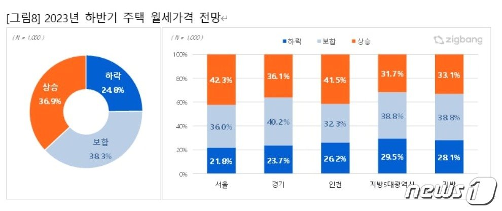 &#40;직방 제공&#41;