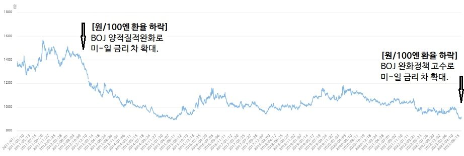 2011년 이후 원·엔 환율 추이 &#40;한은 제공, 일일&#41;