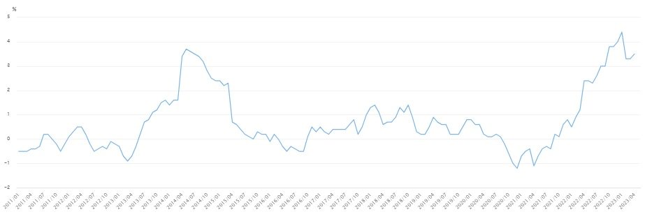 본문 이미지 - 2011년 이후 일본 소비자물가 상승률 (한은 제공, 전년 동월 대비)
