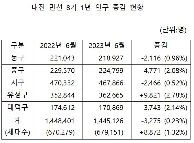 본문 이미지 - 민선 8기 출범 1년간 대전의 인구는 줄고 세대수는 늘어난 것으로 집계됐다. /뉴스1 ⓒNews1 최일 기자