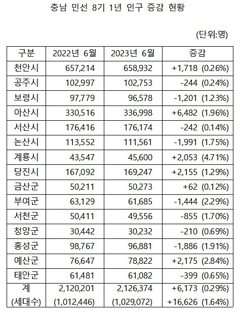 본문 이미지 - 민선 8기 출범 1년간 천안·아산·당진 등 서북부권이 충남의 인구 증가를 견인했다. /뉴스1 ⓒNews1 최일 기자