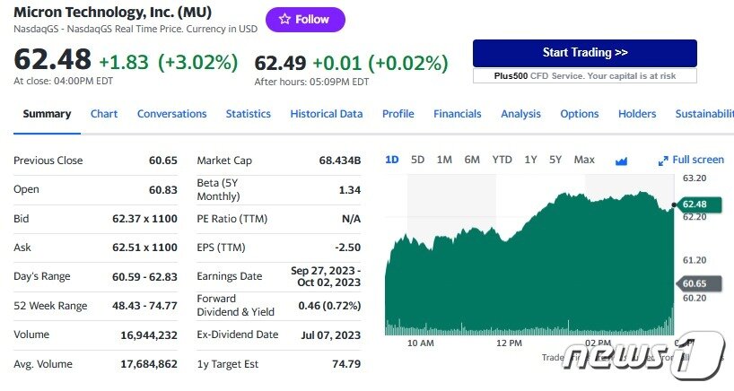 본문 이미지 - 마이크론 일일 주가추이 - 야후 파이낸스 갈무리