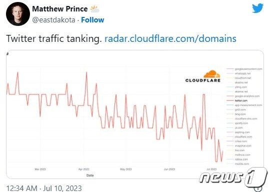본문 이미지 - 트위터 트래픽 추이 - 매튜 프린스 트위터 갈무리
