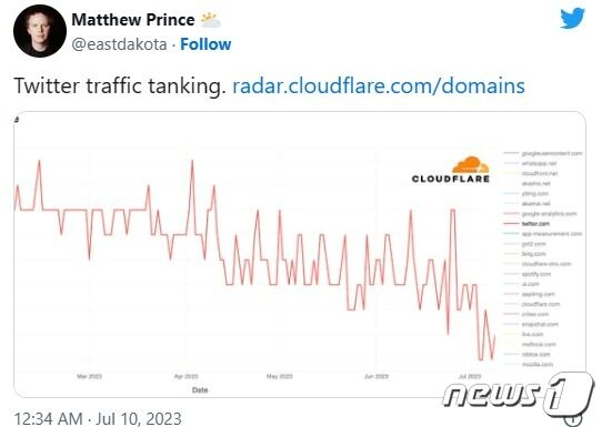 최근 트위터 트래픽 추이 - 매튜 프린스 트위터 갈무리