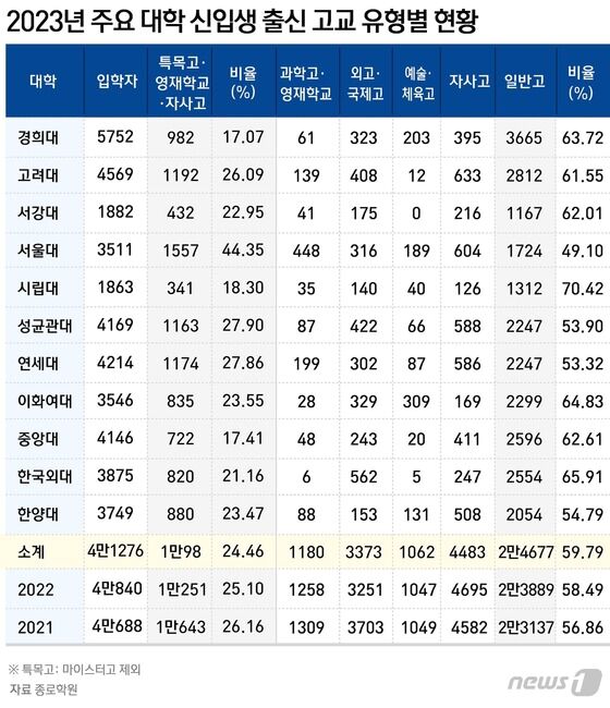 일반고 내신 몇 등급이면 서울대 수시 붙을까 [오종운의 입시 컨설팅] - 뉴스1