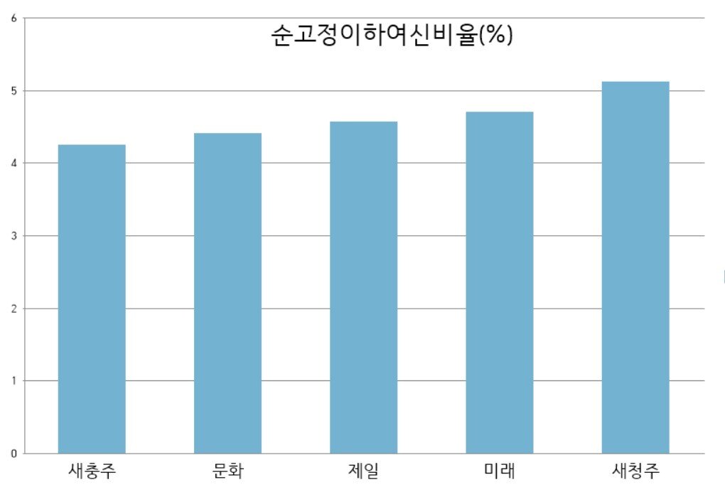 본문 이미지 - 충북 순고정이하여신비율 상위 5개 금고. / 뉴스1