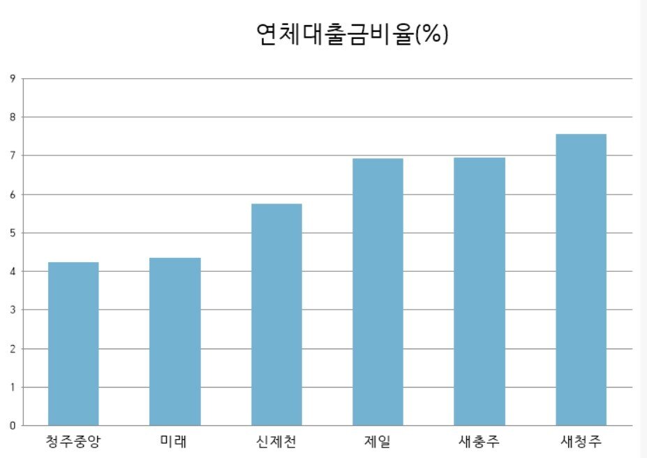 본문 이미지 - 충북 연체대출금비율 상위 6개 금고. / 뉴스1