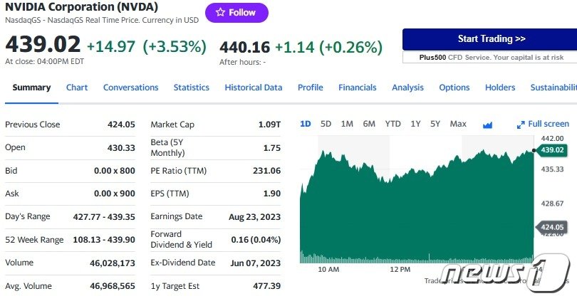 엔비디아 일일 주가추이 - 야후 파이낸스 갈무리