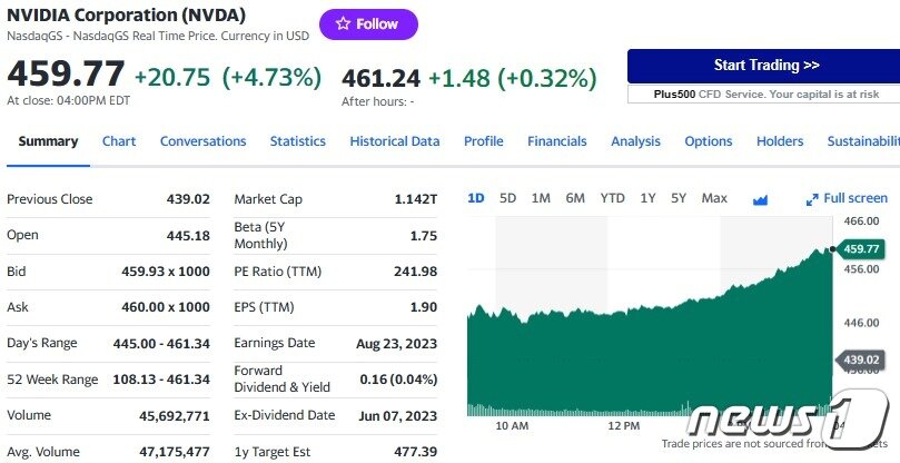 엔비디아 일일 주가추이 - 야후 파이낸스 갈무리