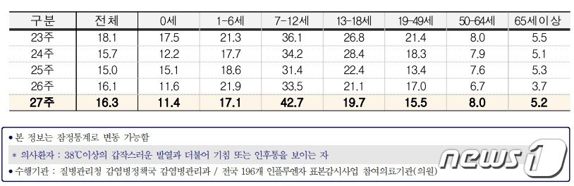 연령별 인플루엔자 의사환자 분율&#40;질병관리청 제공&#41;