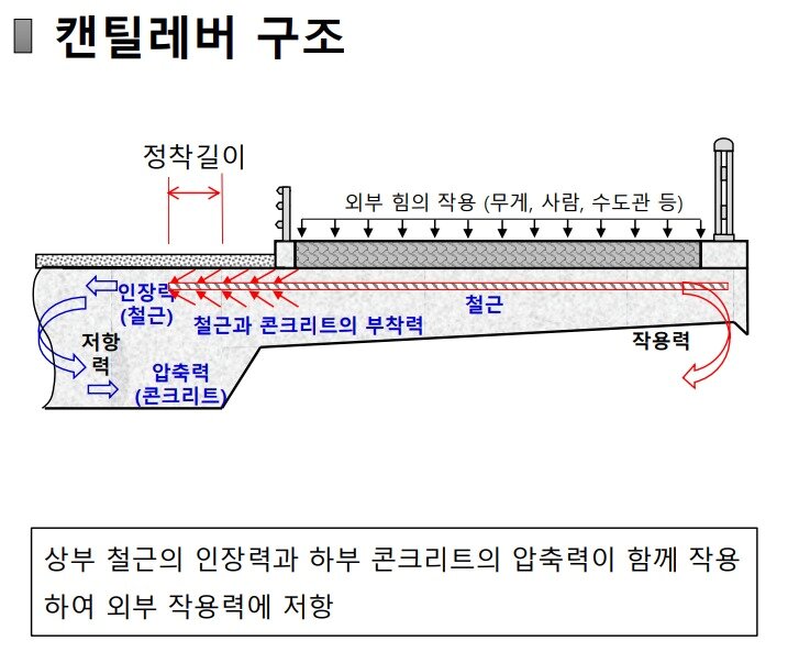 본문 이미지 - 캔틸레버 구조 개념도.(국토교통부 제공)