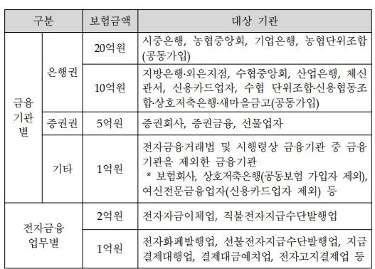 본문 이미지 - 전자금융사고 대비 보험 공제 가입기준 &#40;금융감독원 전자금융감독규정 해설 갈무리&#41; ⓒ 뉴스1
