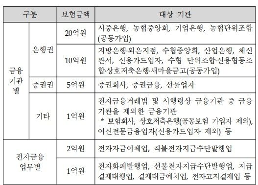 전자금융사고 대비 보험 공제 가입기준 &#40;금융감독원 전자금융감독규정 해설 갈무리&#41; ⓒ 뉴스1