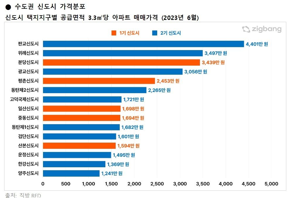 신도시 평당 아파트값 가격 분포&#40;직방 제공&#41;.