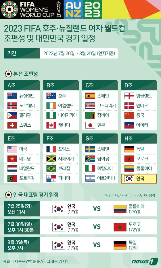 본문 이미지 - 2023 국제축구연맹(FIFA) 호주·뉴질랜드 여자 월드컵이 오는 20일 개막한다. 조별리그 H조에 속한 한국은 7월25일 콜롬비아전에 이어 7월30일 모로코, 8월3일 독일과 차례로 만난다. ⓒ News1 김지영 디자이너