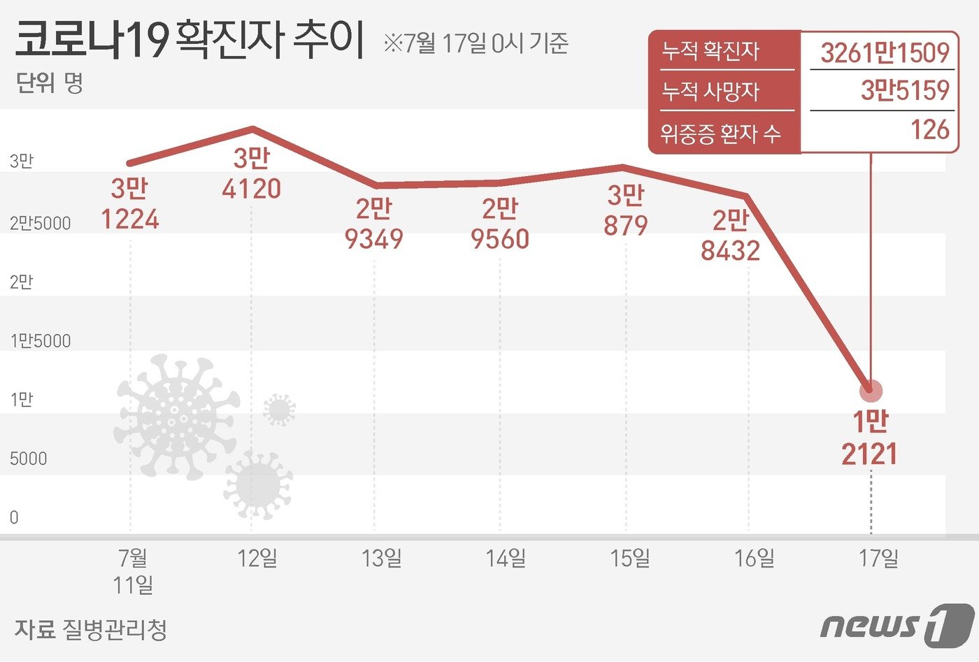 코로나19 확진자 추이 ⓒ News1 양혜림 디자이너