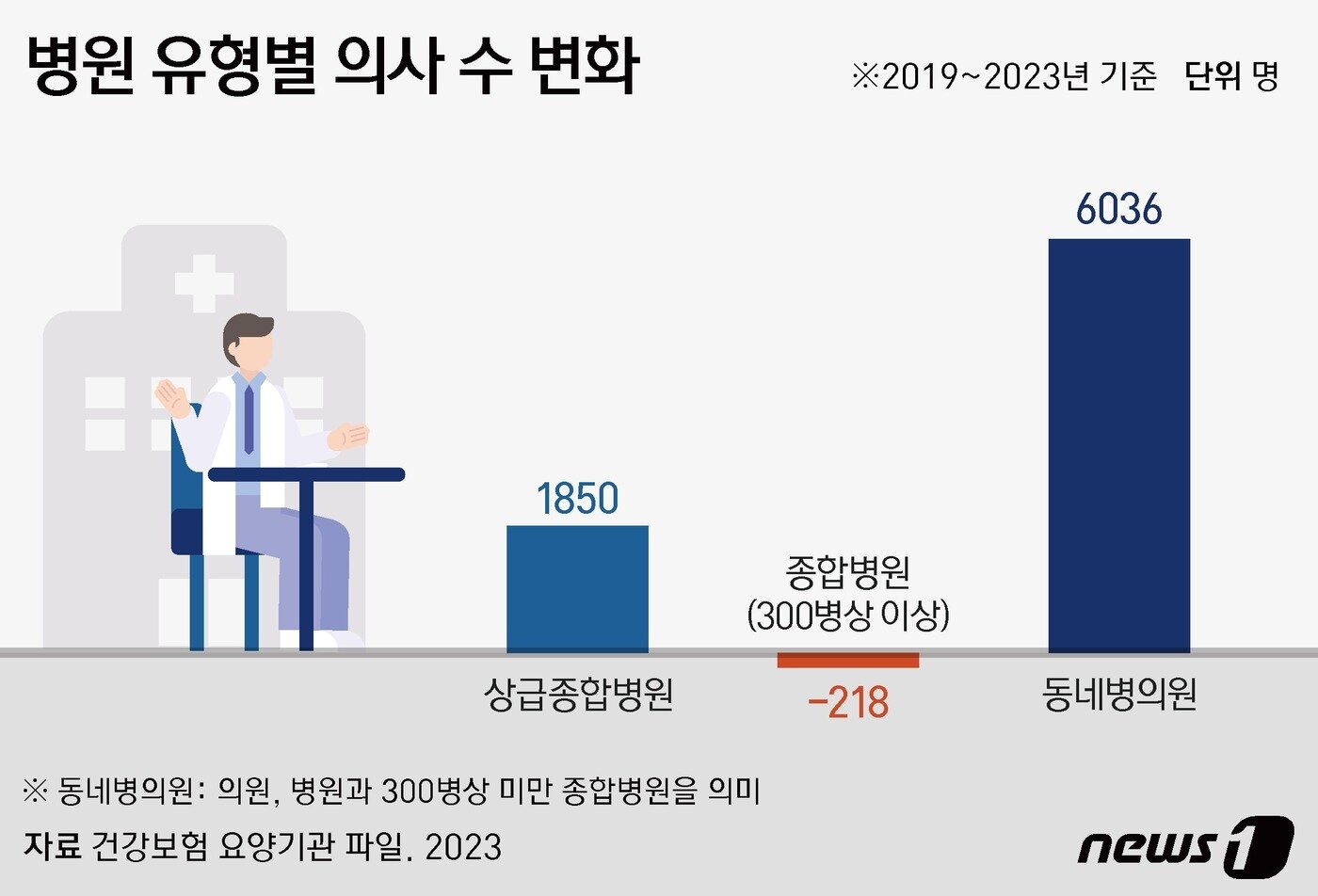 본문 이미지 - 병원 유형별 의사 수 변화 ⓒ News1 김지영 디자이너