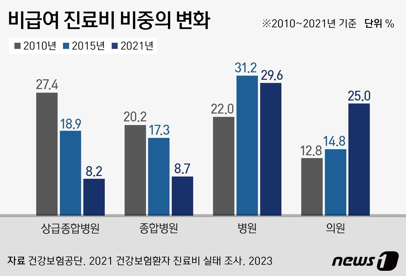 본문 이미지 - 비급여 진료비 비중의 변화 ⓒ News1 김지영 디자이너