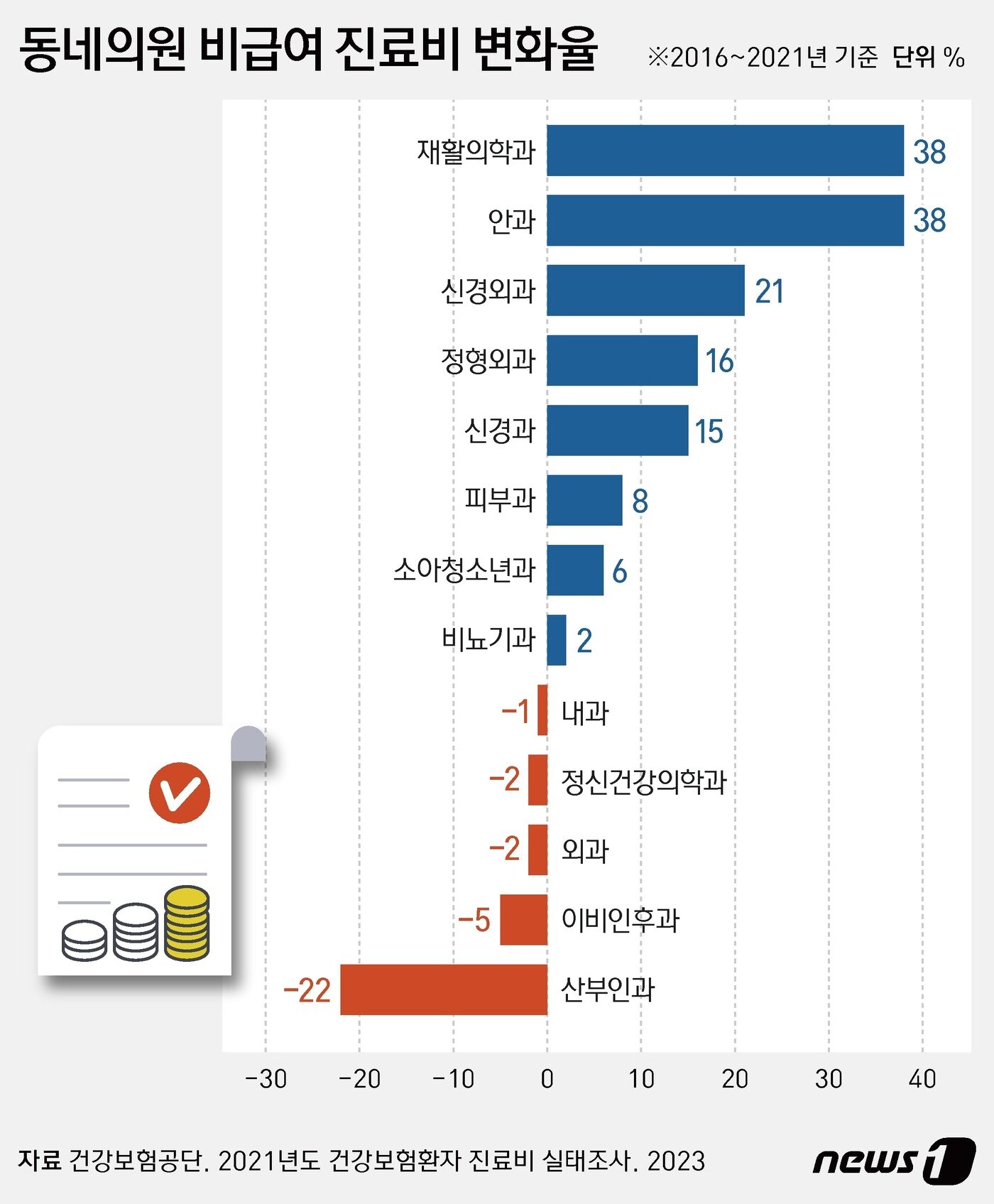 본문 이미지 - 동네의원 비급이 진료비 변화율 ⓒ News1 김지영 디자이너