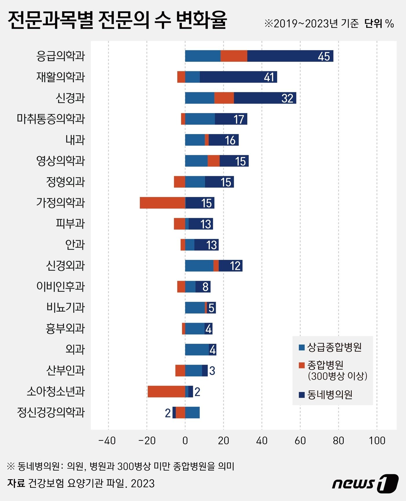 본문 이미지 - 전문과목별 전문의 수 변화율 ⓒ News1 김지영 디자이너