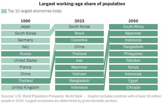 16일(현지시간) 뉴욕타임스(NYT)는 유엔 세계 인구 추계를 인용해 2050년 한국이 세계에서 두 번째로 늙은 국가가 될 것이라고 보도했다. NYT 캡처