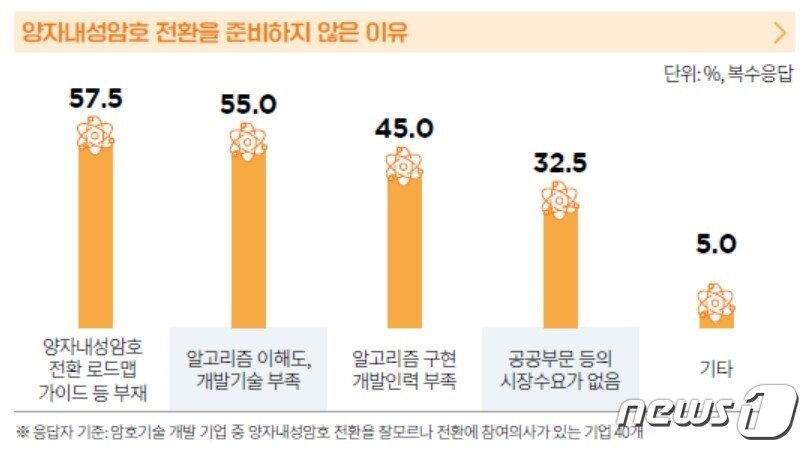 본문 이미지 -  국내 암호기술 개발 기업의 양자내성암호 전환 동향 (KISA '2022 암호 이용 동향 조사 보고서' 갈무리)