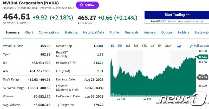 본문 이미지 - 엔비디아 일일 주가추이 - 야후 파이낸스 갈무리