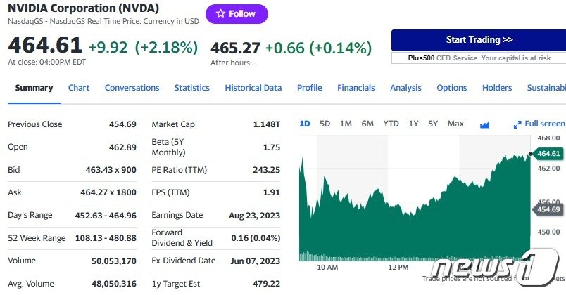 엔비디아 일일 주가추이 - 야후 파이낸스 갈무리