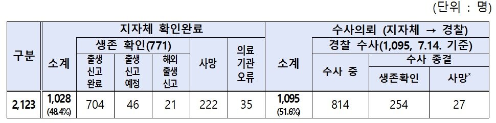 본문 이미지 - 출생 미신고 아동 전수조사 결과(보건복지부 제공)/뉴스1