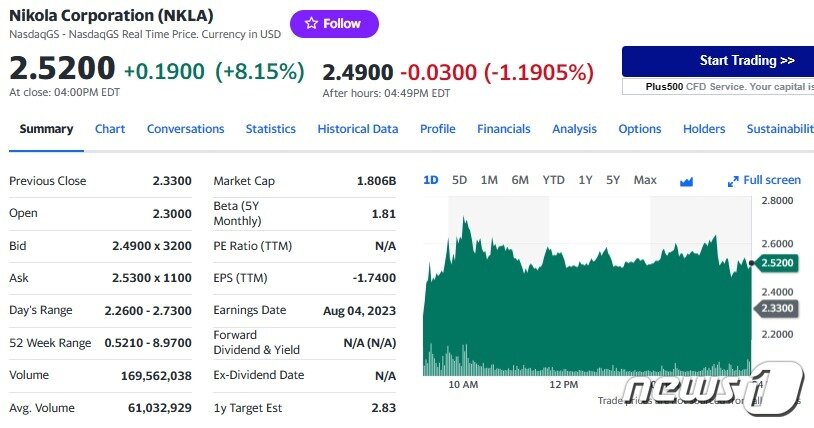니콜라 일일 주가추이 - 야후 파이낸스 갈무리