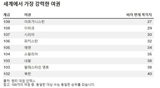 아프가니스탄 여권은 27개국만을 무비자로 입국할 수 있어, 가장 약한 여권에 해당했다. 18일(현지시간) 블룸버그 캡처 