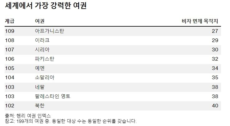 본문 이미지 - 아프가니스탄 여권은 27개국만을 무비자로 입국할 수 있어, 가장 약한 여권에 해당했다. 18일(현지시간) 블룸버그 캡처 