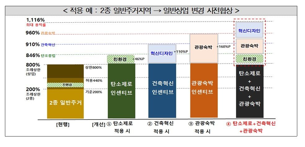 사전협상제도 용적률 인센티브 적용 예시&#40;서울시 제공&#41;.