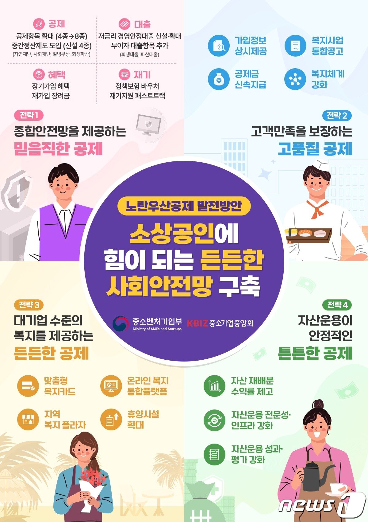 본문 이미지 - 19일 발표된 노란우산공제 발전방안 내용(중소벤처기업부 제공)