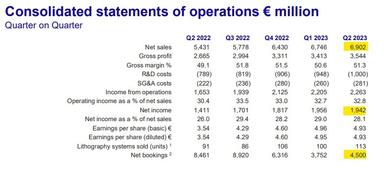 본문 이미지 - ASML 분기별 실적 내용. (ASML 제공)