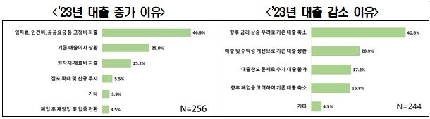  &#39;자영업자 2023년 상반기 실적 및 하반기 전망 설문조사&#39; &#40;전경련 제공&#41; 