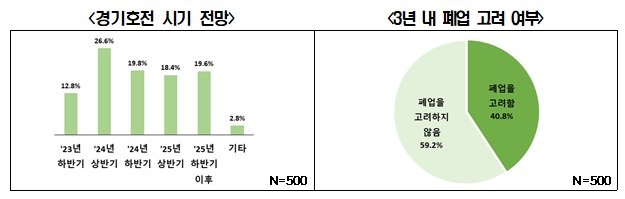 본문 이미지 -  &#39;자영업자 2023년 상반기 실적 및 하반기 전망 설문조사&#39; &#40;전경련 제공&#41; 