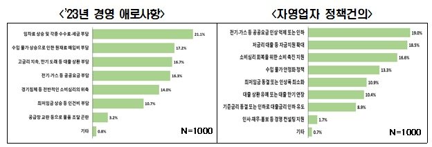 본문 이미지 -  &#39;자영업자 2023년 상반기 실적 및 하반기 전망 설문조사&#39; &#40;전경련 제공&#41; 