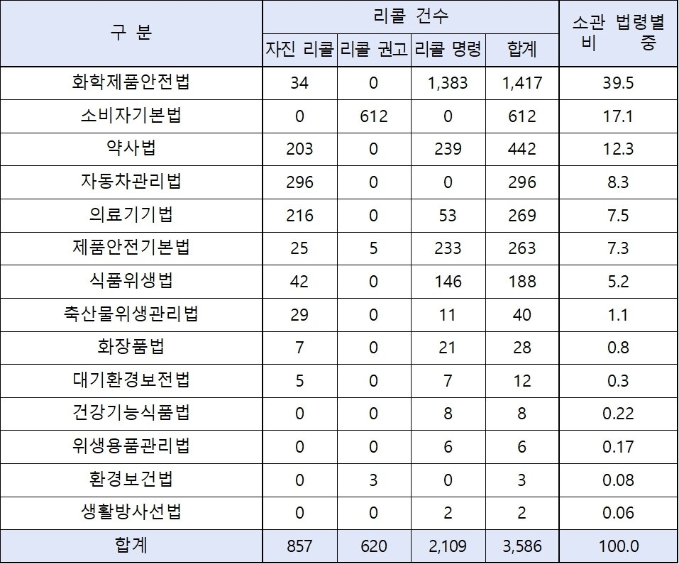 본문 이미지 - 2022년 주요 법률별 리콜 건수(공정거래위원회 제공). 2023.07.21/뉴스1