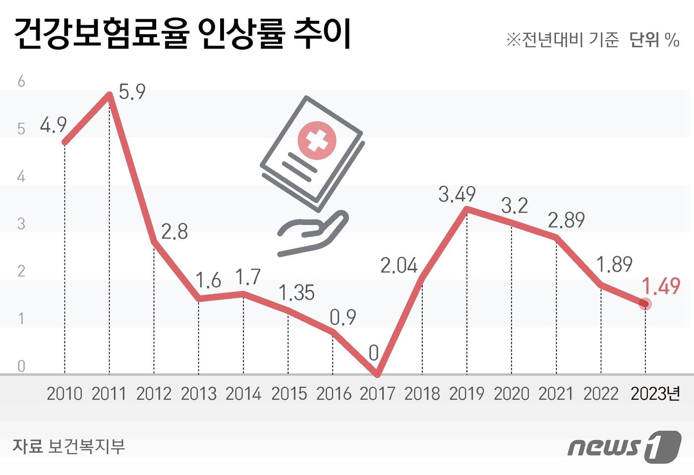 본문 이미지 - 건강보험료율 인상률 추이 ⓒ News1 김지영 디자이너