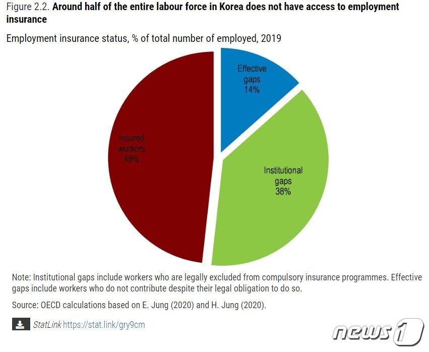본문 이미지 - OECD 한국경제보고서에서 인용된 표. 한국의 근로자중 48%만이 고용보험에 가입할 수 있다는 것을 보여주고 있다. 고용보험가입 대상이지만 가입이 되지 않은 그룹( Effective gaps)이 14%, 제도적으로 고용보험에서 배제된 그룹(institutional gaps)이 38%다. 